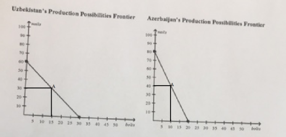 Uabekdstans Production Possibilities Fron tier Azerbaijans Production Possibillitles Promtiler 100 10 80 10 0 50 70 10 10