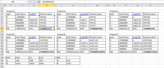 fx H8 DE =SUM(H4:47) H F G L J K L M N O P Q R Project A Project A Project A year pv@15% Cash flows -17000000 6000000 1000000