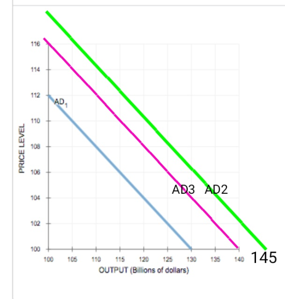 AD PRICE LEVEL AD3 AD2 100 100 105 110 115 120 125 130 OUTPUT (Billions of dollars) 135 140 145