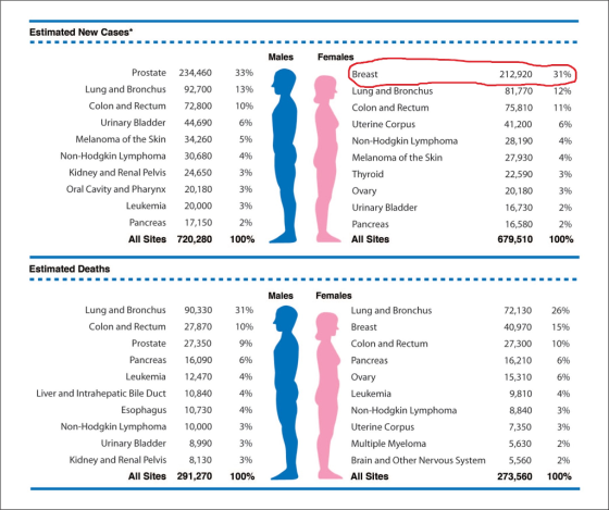 Estimated New Cases* Males Females Prostate 234,460 92,700 Colon and Rectum 72,800 Urinary Bladder 44,690 Melanoma of the Skin 34,260 Non-Hodgkin Lymphoma 30,680 Kidney and Renal Plvis 24,650 Oral Cavity and Pharynx 20,180 Leukemia 20,000 Pancreas 17,150 720,280 3396 13% 10% 5% 5% 4% Breast Lung and Bronchus Colon and Rectum Uterine Corpus Non-Hodgkin Lymphoma Melanoma of the Skin 212,920 81,770 75,810 41,200 28,190 27,930 22,590 20,180 16,730 16,580 679,510 31% 12% 11% 6% 4% 4% 3% 3% 2% 2% 100% Lung and Bronchus roi 3% 3% 2% 100% Ovary Urinary Bladder Pancreas All Sites All Sites Estimated Deaths Males Females Lung and Bronchus 90,330 31% 1096 9% Lung and Bronchus Breast Colon and Rectum Pancreas Ovary Leukemia Non-Hodgkin Lymphoma Uterine Corpus Multiple Myeloma Brain and Other Nervous Systemm All Sites 72,130 40,970 27,300 16,210 15,310 9,810 8,840 7,350 5,630 5,560 273,560 26% 15% 10% 6% 6% Colon and Rectum Prostate Pancreas Leukemia Liver and Intrahepatic Bile Duct Esophagus Non-Hodgkin Lymphoma Urinary Bladder Kidney and Renal Pelvis 27,870 27,350 16,090 12,470 10,840 10,730 10,000 8,990 8,130 4% 4% 3% 3% Ali Sites 291,270 100% 3% 3% 2% 2% 100%