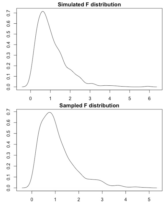 Simulated F distribution 4 Sampled F distribution 2 4