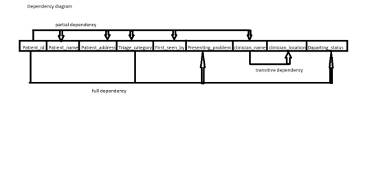 Dependency diagram partial dependency Patient id Patient name Patient address Triage category First seen by Presenting proble