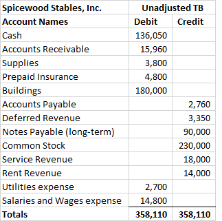Spicewood Stables, Inc. Account Names Cash Accounts Receivable Supplies Prepaid Insurance Buildings Accounts Payable Deferred