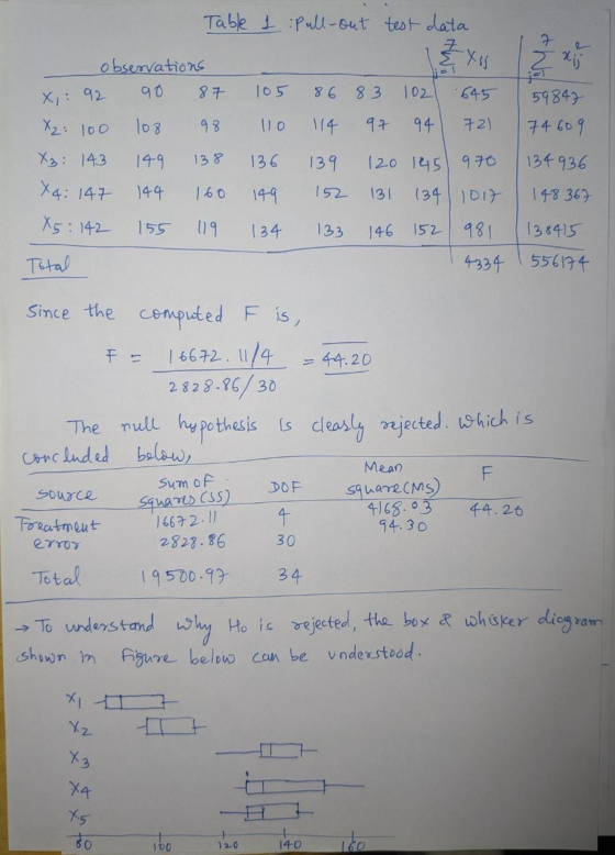 Table 1 Pull-out test data 7 z xij observations 90 87 105 86 83 102 X,: 92 .645 59847 74 609 X2: 100 108 98 110 114 97 94 721