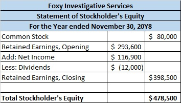 Foxy Investigative Services Statement of Stockholders Equity For the Year ended November 30, 2048 Common Stock $ 80,000 Reta