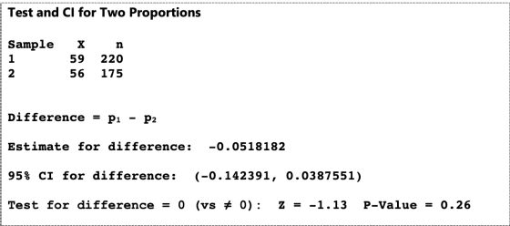 Test and Cl for Two Proportions X Sample 1 2 59 56 n 220 175 Difference = P1 p2 Estimate for difference: -0.0518182 95% CI fo
