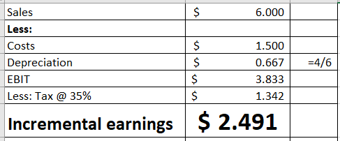 Sales $ 6.000 Less: $ 1.500 Costs Depreciation $ 4/6 0.667 $ EBIT 3.833 Less: Tax @ 35% $ 1.342 Incremental earnings $ 2.491