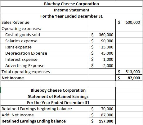 $ 600,000 Blueboy Cheese Corporation Income Statement For the Year Ended December 31 Sales Revenue Operating expenses: Cost o