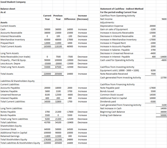 Good Student Company Balance sheet As at Current Previous Year Year Increase Difference (Decrease) 9600 50000 38000 Assets Cu