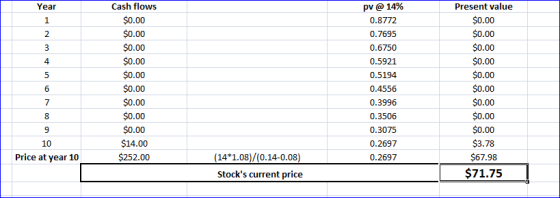 Year 2 Cash flows $0.00 $0.00 $0.00 $0.00 $0.00 $0.00 $0.00 $0.00 $0.00 $14.00 $252.00 pv @ 14% 0.8772 0.7695 0.6750 0.5921 0