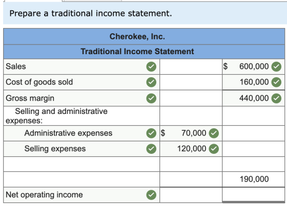 Prepare a traditional income statement. Cherokee, Inc. Traditional Income Statement Sales $ 600,000 160,000 440,000 Cost of g