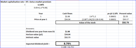 Market capitalisation rate = Rf + beta x market premium 12.80% 0.05+(1.3*0.06) Year Cash flows $2.88 $34.04 pv @ 12.8% Presen