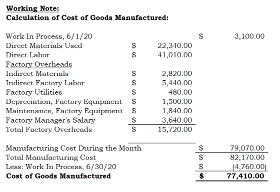 Working Note: Calculation of Cost of Goods Manufactured: $ 3,100.00 22,340.00 41,010.00 Work In Process, 6/1/20 Direct Materi