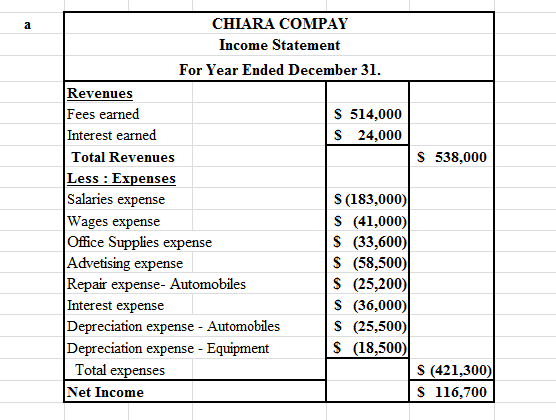 CHIARA COMPAY Income Statement For Year Ended December 31. Revenues Fees earned Interest earned S 514,000 S 24,000 S 538,000