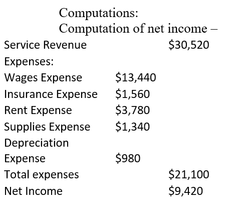 Computations: Computation of net income Service Revenue $30,520 Expenses: Wages Expense $13,440 Insurance Expense $1,560 Rent