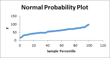 Normal Probability Plot 150 100 Y 50 0 0 20 100 120 40 60 80 Sample Percentile