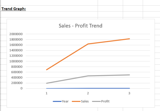 Trend Graph: Sales - Profit Trend 2000000 1800000 1600000 1400000 1200000 1000000 800000 600000 400000 200000 2 - Year Sales