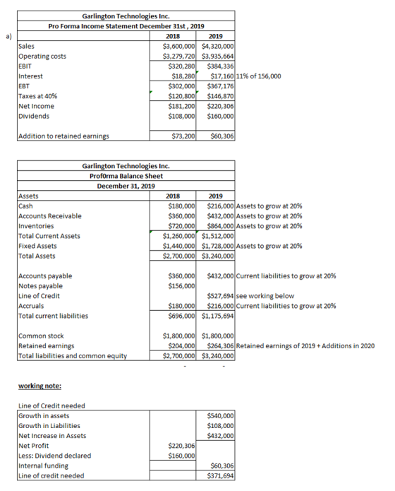 a) Garlington Technologies Inc. Pro Forma Income Statement December 31st, 2019 2018 2019 Sales $3,600,000 $4,320,000 Operatin