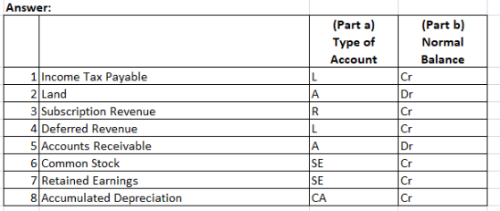 Answer: (Parta) Type of Account (Part b) Normal Balance A R 1 Income Tax Payable 2 Land 3 Subscription Revenue 4 Deferred Rev