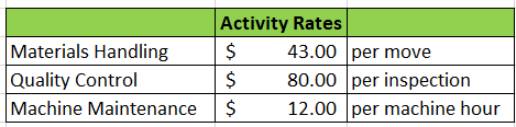 Materials Handling Quality Control Machine Maintenance Activity Rates $ 43.00 per move $ 80.00 per inspection $ 12.00 per mac