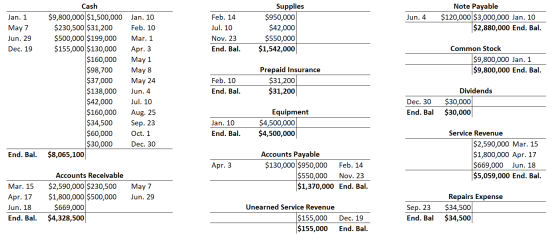 Jun.4 Note Payable $120,000 $3,000,000 Jan. 10 $2,880,000 End. Bal. Jan. 1 May 7 Jun. 29 Dec. 19 Supplies $950,000 $42,000 $5
