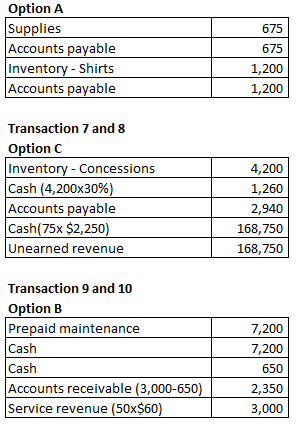 Option A Supplies Accounts payable Inventory - Shirts Accounts payable 1,200 1,200 Transaction 7 and 8 Option C Inventory - C
