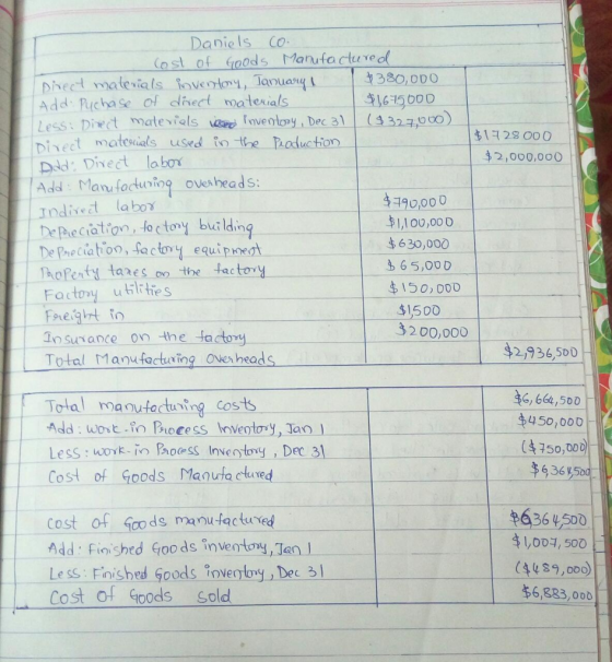 $1615 $1728 000 $2,000,000 Daniels Co. Cost of Goods Manufactured Direct materials inventory, January ! $380,000 Add: Puchase
