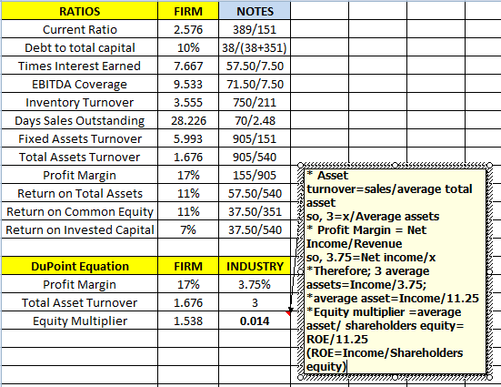 RATIOS Current Ratio Debt to total capital Times Interest Earned EBITDA Coverage Inventory Turnover Days Sales Outstanding Fi