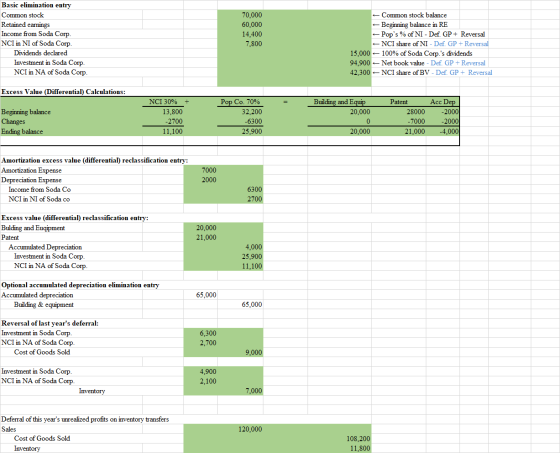 Basic elimination entry Common stock Retained earnings Income from Soda Corp. NCI in NI of Soda Corp Dividends declared Inves