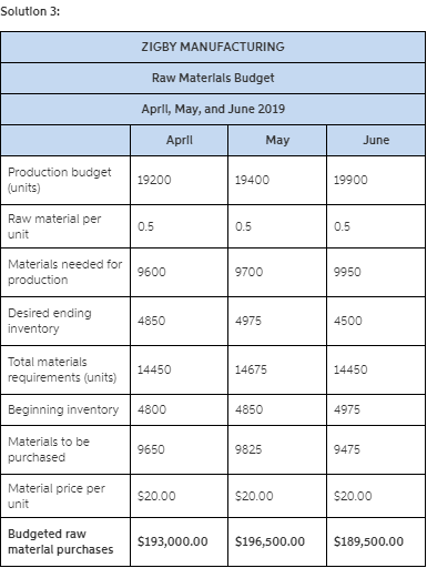 Solution 3: ZIGBY MANUFACTURING Raw Materials Budget April, May, and June 2019 April May June Production budget (units) 19200