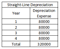 Straight-Line Depreciation Depreciation Year Expense 80000 2 80000 80000 80000 320000