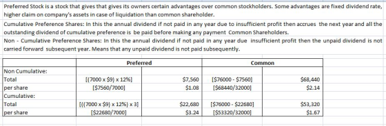 Preferred Stock is a stock that gives that gives its owners certain advantages over common stockholders. Some advantages are