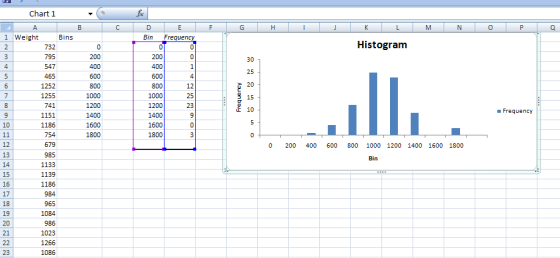Chart 1 0 1 Weight Bins Bin Frequency Histogram 30 547 741 1151 1186 10 Frequency 1400 1600 1400 1600 0 200 400 600 800 1000