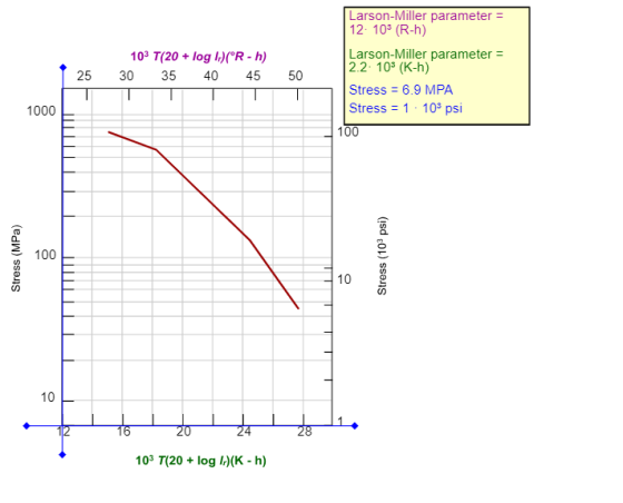 Larson-Miller parameter 12- 103 (R-h) 103 T(20 + log ir)(R-h) Larson-Miller parameter 2.2- 10s (K-h) Stress 6.9 MPA Stress 1