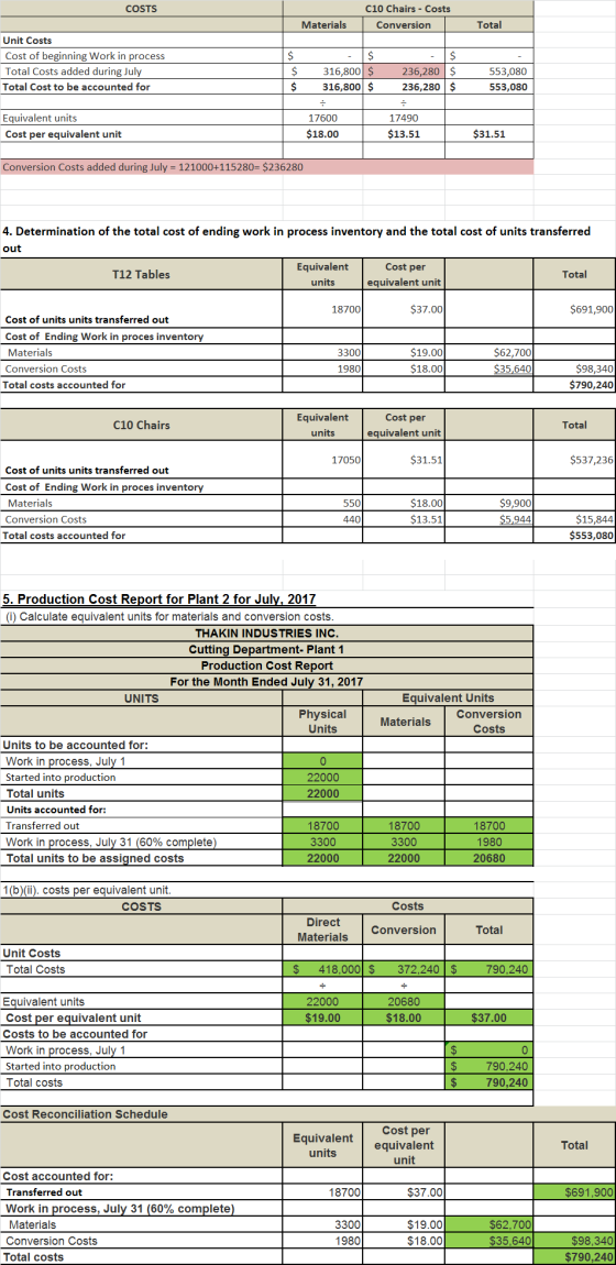 COSTS C10 Chairs - Costs Conversion Materials Total Unit Costs Cost of beginning Work in process Total Costs added during Jul