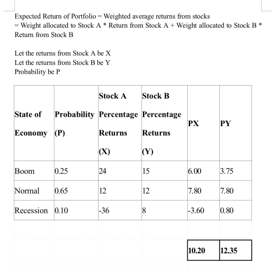 Expected Return of Portfolio = Weighted average returns from stocks Weight allocated to Stock A * Return from Stock A + Weigh