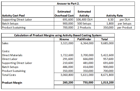 Answer to Part 2. Activity Cost Pool Supporting Direct Labor Batch Setups Product Sustaining Estimated Estimated Overhead Cos
