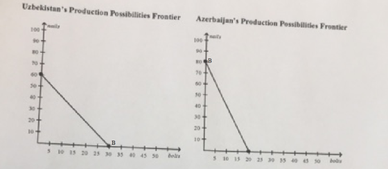 Uzbeldstans Preduction Possibilities Frontier Arerbaijans Preduction Possi Azerbaijans Preduction Possibillitles Prontier 10M 50 80 10 40 i0 10 510 2023.3035 4550-a