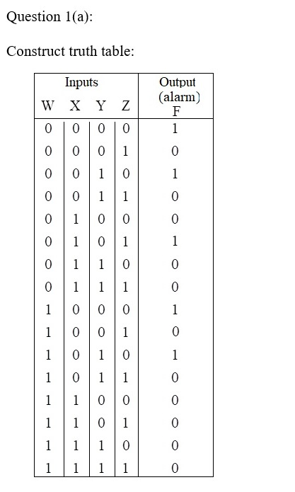 Question 1(a): Construct truth table: Inputs X Y Output (alarm W Z 11