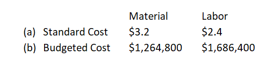 (a) Standard Cost (b) Budgeted Cost Material $3.2 $1,264,800 Labor $2.4 $1,686,400