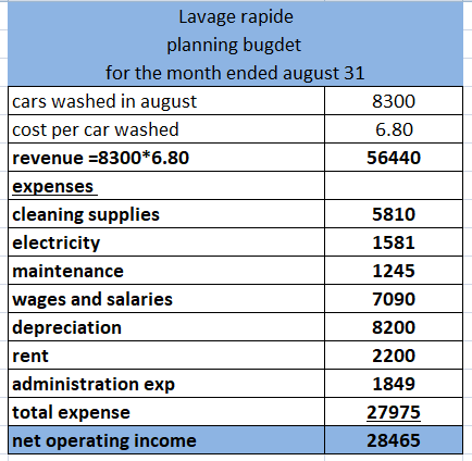 Lavage rapide planning bugdet for the month ended august 31 cars washed in august 8300 cost per car washed 6.80 revenue =8300
