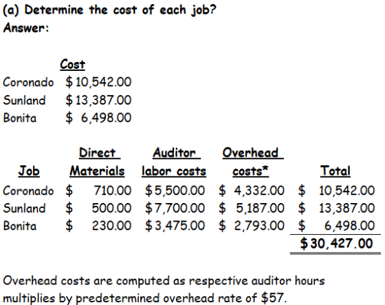(a) Determine the cost of each job? Answer: Cost Coronado $ 10,542.00 Sunland $ 13,387.00 Bonita $ 6,498.00 Direct Auditor Ov