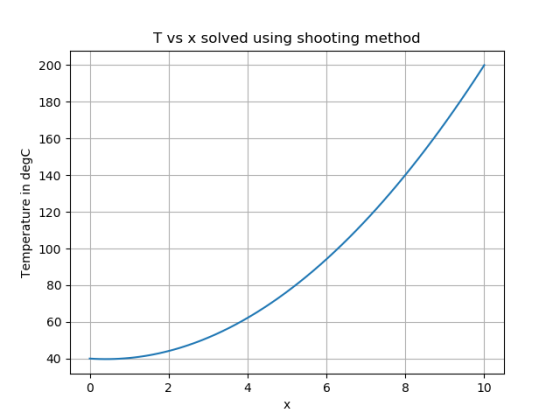 T vs x solved using shooting method 200 180 160 140 Temperature in degc 120 100 80 60 40 4 8 10 х