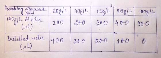 working standard 100g/L Alb Std. 209/2 40914 60g/L 809/4 1009/4 200 | 300 400 500 Distilled water (400 300 1 200 400 (ul)