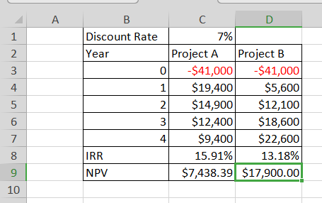 Discount Rate Year 0 1 2 7% Project A Project B -$41,000 -$41,000 $19,400 $5,600 $14,900 $12,100 $12,400 $18,600 $9,400 $22,6