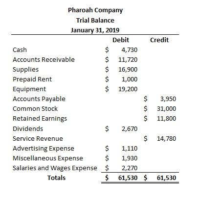 Pharoah Company Trial Balance January 31, 2019 Debit Credit Cash $ 4,730 Accounts Receivable $ 11,720 Supplies $ 16,900 Prepa