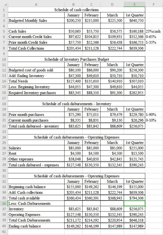 D E F . B C Schedule of cash collections | January February $200,250 $215,000 March $225,500 1st Quarter $640,750 3 Budgeted