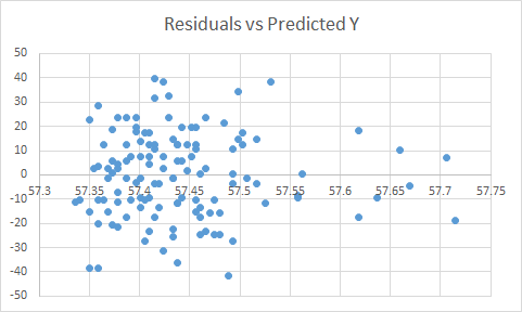 Residuals vs Predicted Y 50 40 30 20 10 . . 0 57.3 -10 57.35 524 57.45 37.5 57.55 57.6 57.65 57.7 57.75 -20 -30 -40 . -50