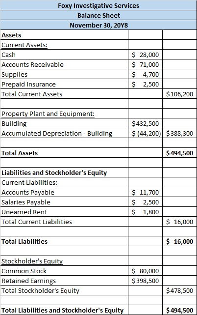 Foxy Investigative Services Balance Sheet November 30, 2048 Assets Current Assets: Cash $ 28,000 Accounts Receivable $ 71,000