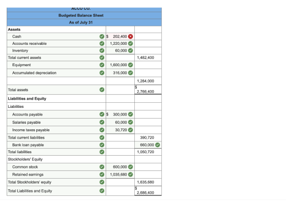 ACCU CU. Budgeted Balance Sheet As of July 31 Assets Cash $ Accounts receivable 202,400 1,220,000 60,000 Inventory 1,482,400